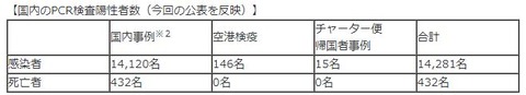 PCR検査陽性者数