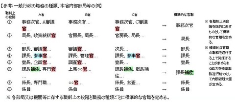 官僚 職務