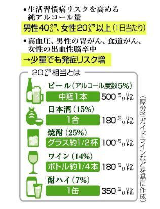 生活習慣病リスク