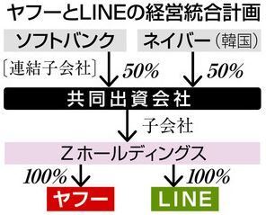 yahoo LINE