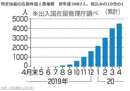 特定技能の在留外国人推移