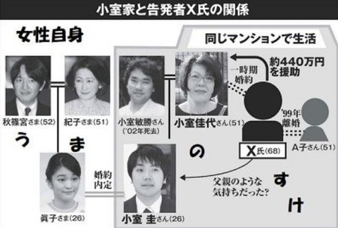 小室母子と告発者X氏の関係