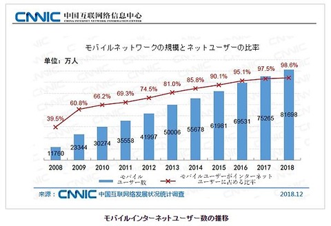 中国 モバイルインターネットユーザー数