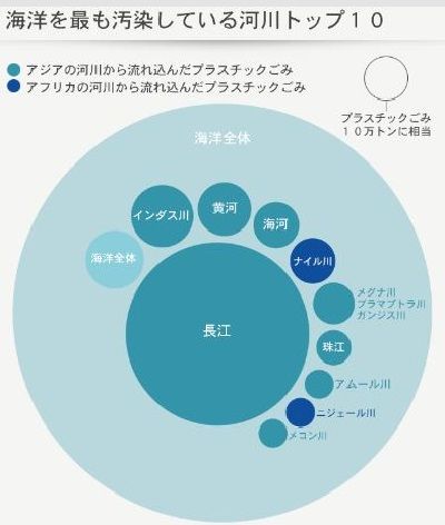 海洋を最も汚染している川 ワースト10