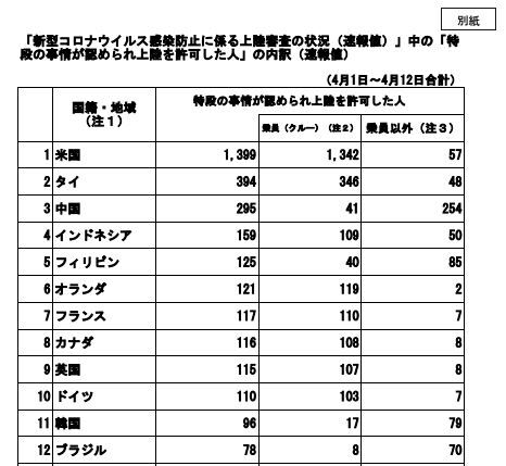 上位12か国