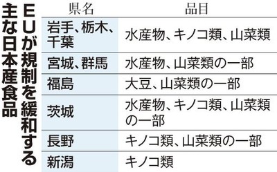 日本産食品の規制緩和　品目