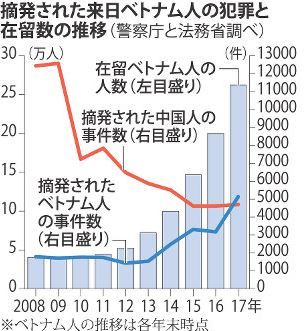 ベトナム人の犯罪