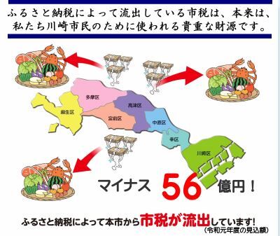 川崎市 ふるさと納税で減収56億円