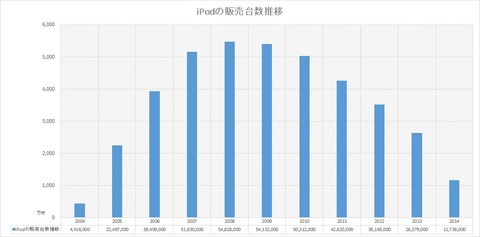 iPodの販売台数グラフ