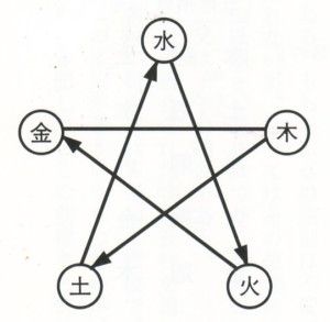 五行陰陽