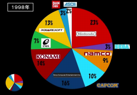 1996年から09年までのゲームソフト売上シェアはどのように変わっていったか ゲーム動画センター 1996年から09年までのゲームソフト売上シェアはどのように変わっていったか ゲーム動画センター