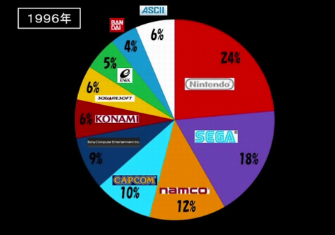 1996年から09年までのゲームソフト売上シェアはどのように変わっていったか ゲーム動画センター