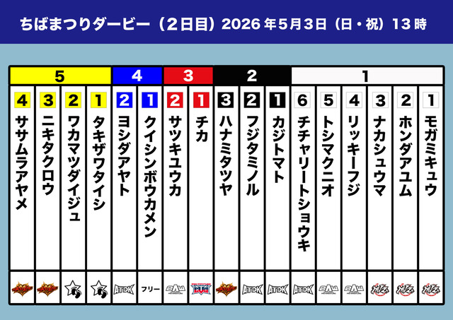 2026ちばまつりダービーオッズ表