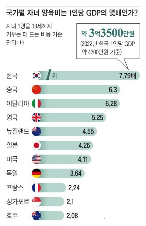 韓国の内需が暴走する理由は「日本なんかよりも2倍かかってる養育費が問題！」らしい？