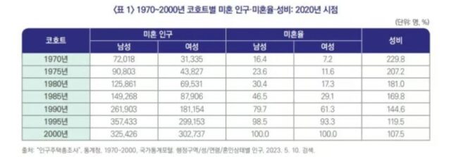 【韓国人口減】未婚人口が最多に...？→韓国人の反応「離婚率も上がってるし当然だよな」