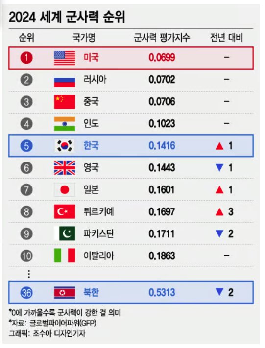 2024年世界軍事力ランクで韓国が5位！「ヤッタ！日本ヨリ上ニダ！」