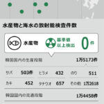 4.4万回検査して基準値超過ゼロ件…「フクシマ怪談(デマ)」に1.5兆ウォン超の無駄金を投じた韓国政府　汚染処理水放出から1年