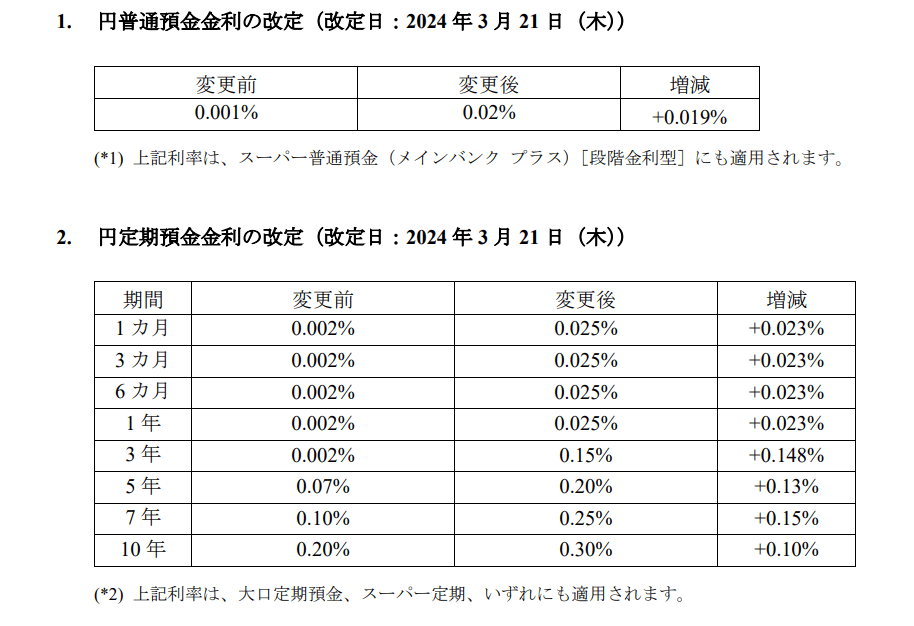 韓国人「日本の三菱UFJ銀行が金利を5倍も引き上げたぞ！」