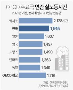 え!?日本より多かった!? 韓国の労働時間が日本を上回っている現実