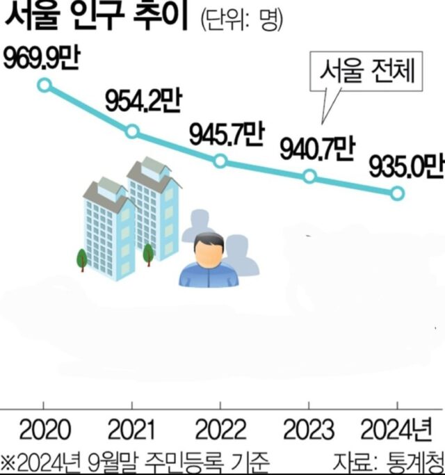 韓国首都・ソウルの人口も減少中だが、国民は意外と「むしろもっと減らすべきだ！」