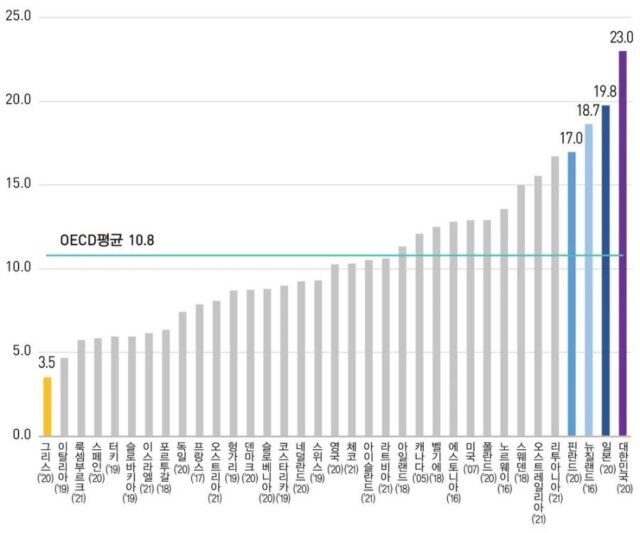 韓国があるランキングで世界1位に—韓国人の反応「日本と似ている？」