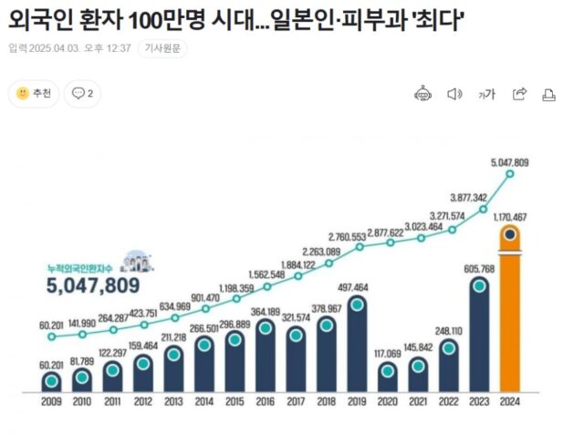 韓国人「外国人患者が100万人超えってほとんど日本人の〇〇のせいじゃねえか！」国内で増える外国人患者の内訳がほとんど日本人!?