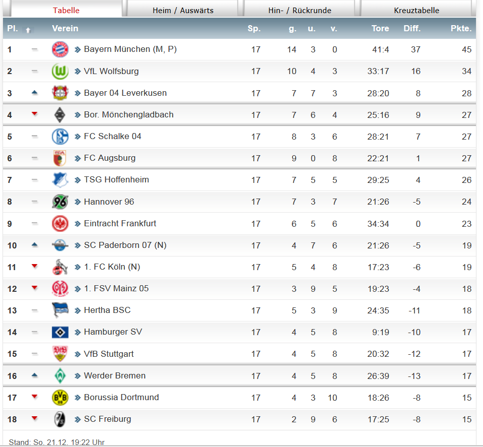 前半戦を終えたブンデスリーガの順位表 海外の反応 ワールドサッカーファン 海外の反応
