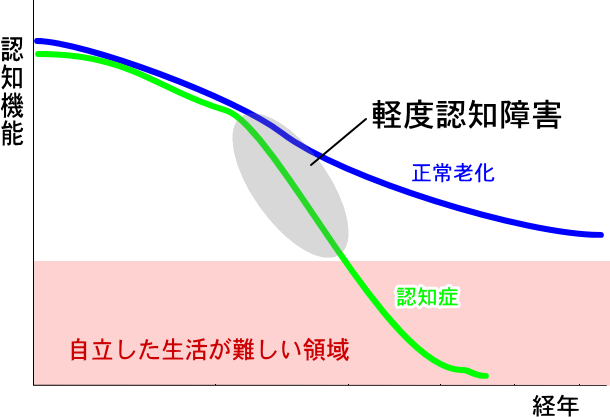 軽度認知障害（MCI）とは？ : 介護と副業の必要性～認知症と大脳皮質基底核変性症と癌と戦う