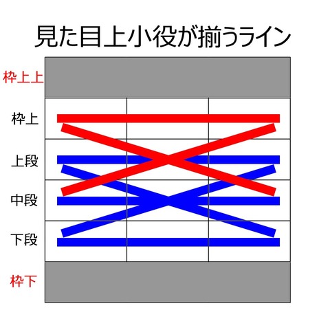 見た目上小役が揃うライン