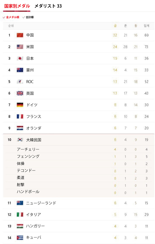 2008年北京パラリンピックでの国・地域別メダル受賞数一覧