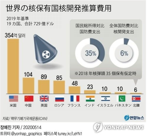 核保有国の一覧