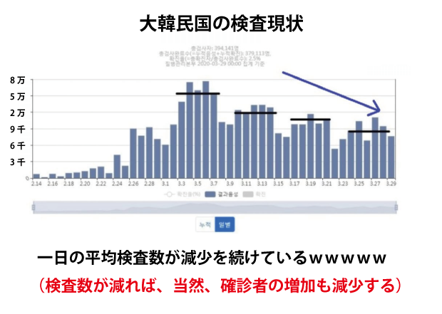 朝鮮日報「韓国の新型コロナ新規感染者、二日連続で50人以下」 →韓国ネット「総選挙まで検査をせず、感染者数を調整する文災害ww ->画像>1枚