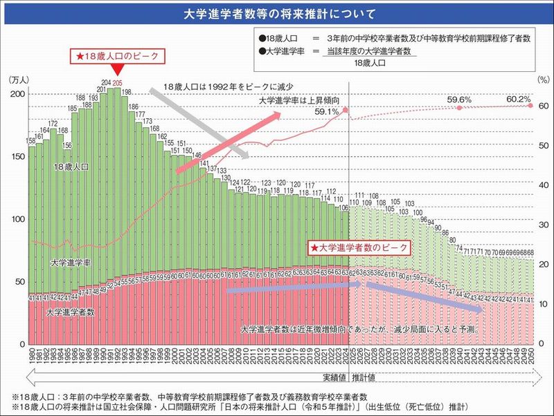 大学進学者の将来推計_令和6年度 文部科学白書(webより)