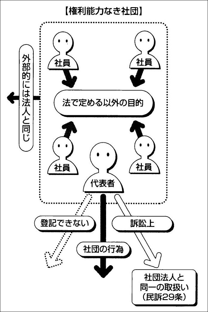 代表者の定めのない権利能力なき社団