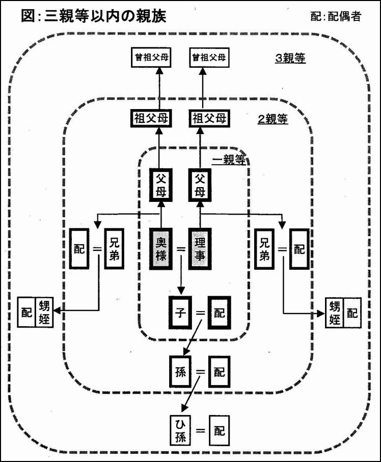 学校法人会計の広場 前 学校会計の広場 私学法 三親等以内の親族とは