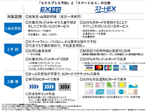 スマートEXとエクスプレス予約の違い