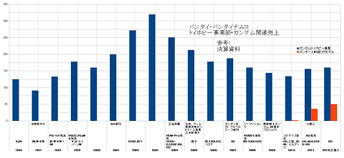 70年代ヤマト80年代ガンダム90年代エヴァ 懐古スイッチ