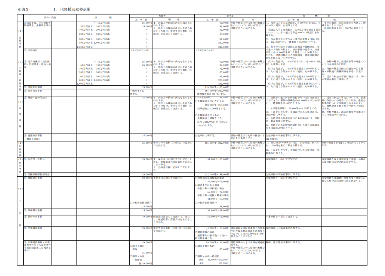 生活困窮者のクライアントを食いものにした詐欺弁護士 東京高等裁公認ブログ 人の噂はたったの75日 世の中の詐欺件 甲斐の杜法律事務所小笠原詐欺彦詐欺商法 山梨ユニオン村山誠一の実態 ただの告発抗議ブログ