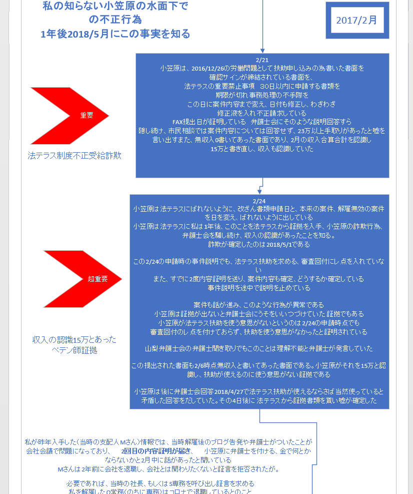 小笠原忠彦弁護士が反省しない姿勢を見せたので告発本作成することに 法テラスを騙した詐欺弁護士 甲府簡易裁判所を欺くペテン組合との5年戦争 山梨県 甲斐の杜法律事務所 詐欺弁護士小笠原忠彦 口コミ 評判 山梨ユニオン村山誠一書記長 の実態