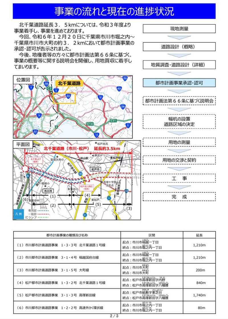 NEXCO東日本」が国道464号「北千葉道路（市川・松戸）」の事業進捗を