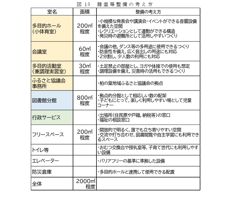 柏の葉近隣センター