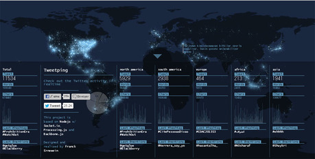 Tweetping