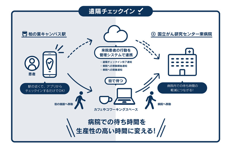 遠隔チェックイン
