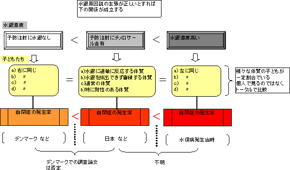 水銀原因説の図