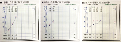 偏差値アップ