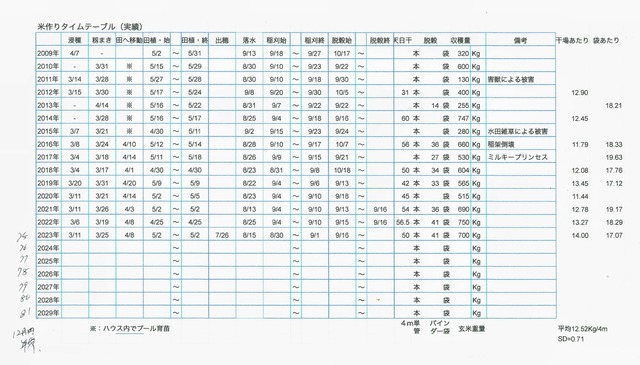 1021コメ作りタイムテーブル