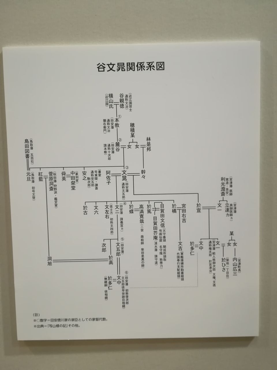 谷文晁と二人の文一」足立区立郷土博物館 : 美術散歩