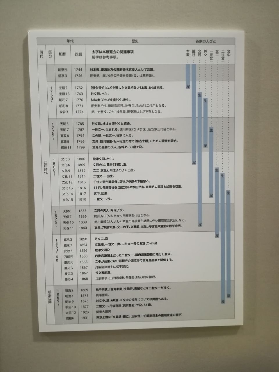 谷文晁と二人の文一」足立区立郷土博物館 : 美術散歩