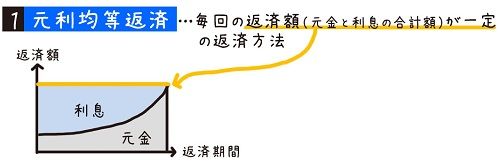 元利均等返済方式