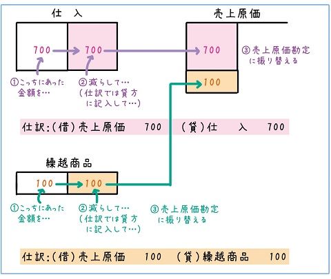 売上原価の算定 売上原価勘定を用いる方法 日商簿記３級 滝澤ななみ 簿記とか Fpとか 書いて〼 宅建士はじめました